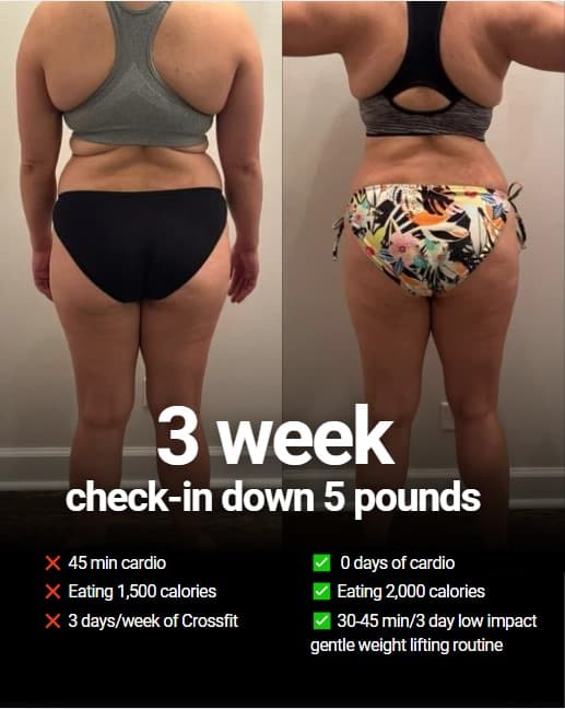 Before and after, 3 weeks: down 5 pounds. Before: 45 minutes of cardio, 1,500 calories, CrossFit 3 days a week. After: no cardio, 2,000 calories, 30 to 45 minutes of gentle lifting 3 days a week.